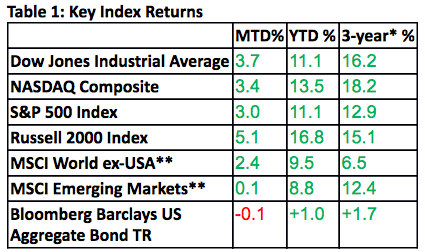 Source: Wall Street Journal, MSCI.com, Morningstar, MarketWatch MTD: returns: January 31, 2019—Feb 28, 2019 YTD returns: Dec 31, 2018—Feb 28, 2019 *Annualized **in US dollars