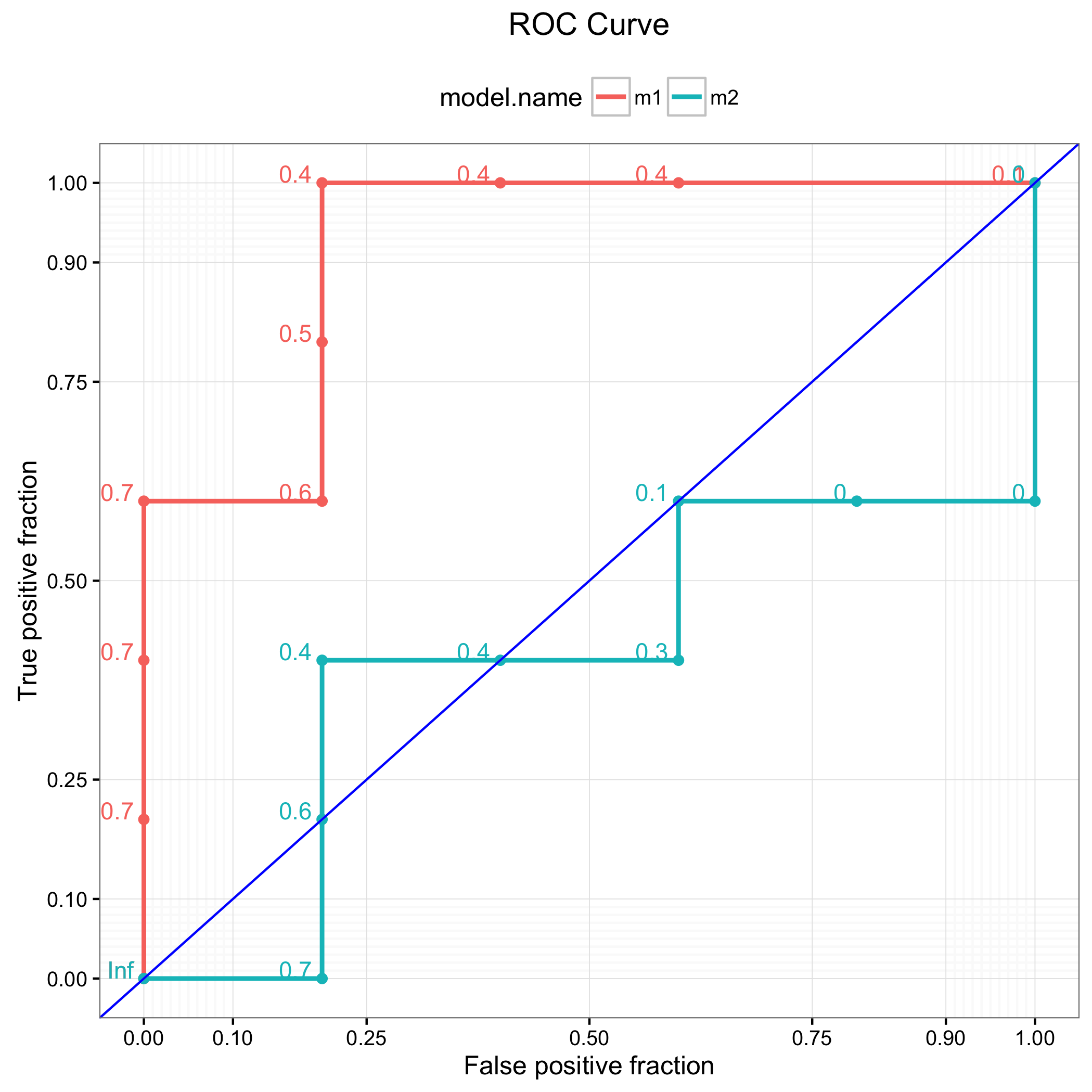 ROC curve with ggplot and plotROC .