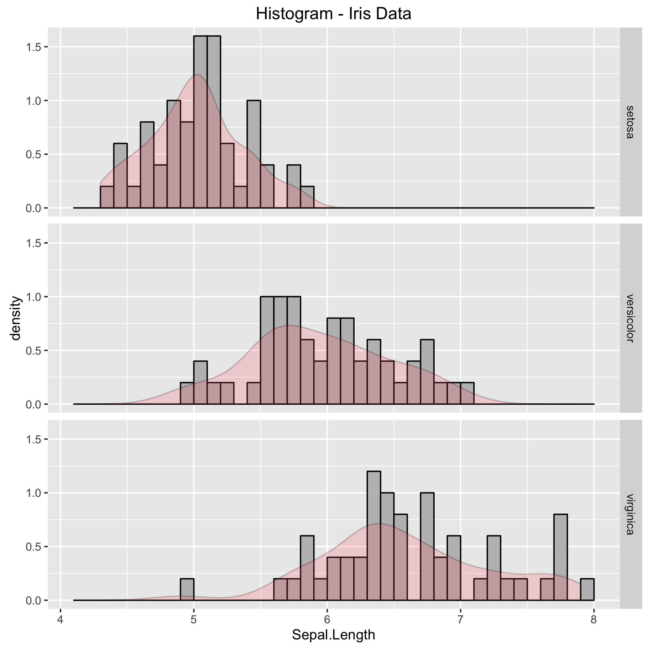ggplot histogram with density curve.