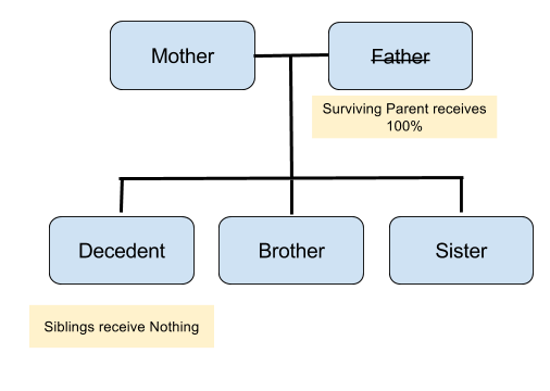 No Heirs, unable to locate heirs or heirs refuse