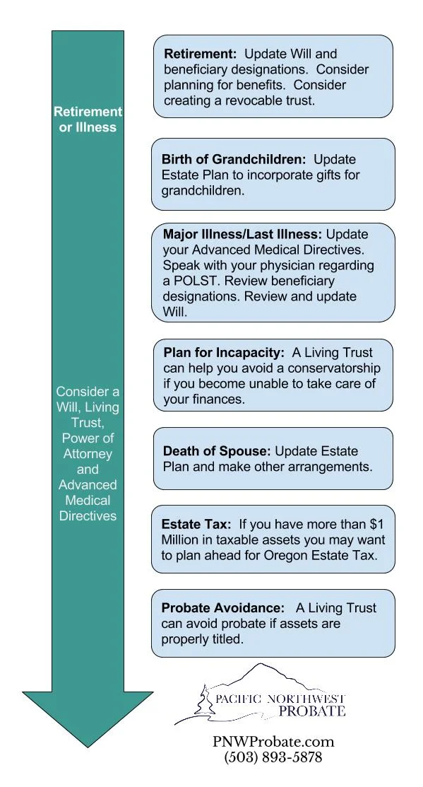 oregon-estate-planning-timeline-pacific-northwest-probate