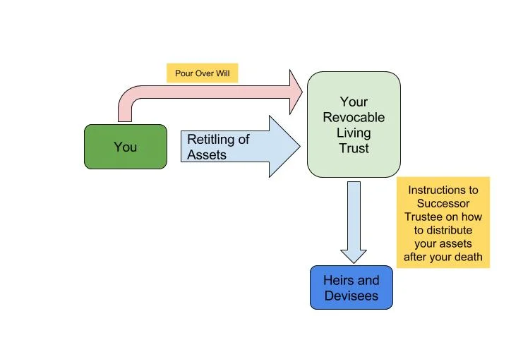 Basics of an Oregon Estate Plan (Part 2) — Pacific Northwest Probate
