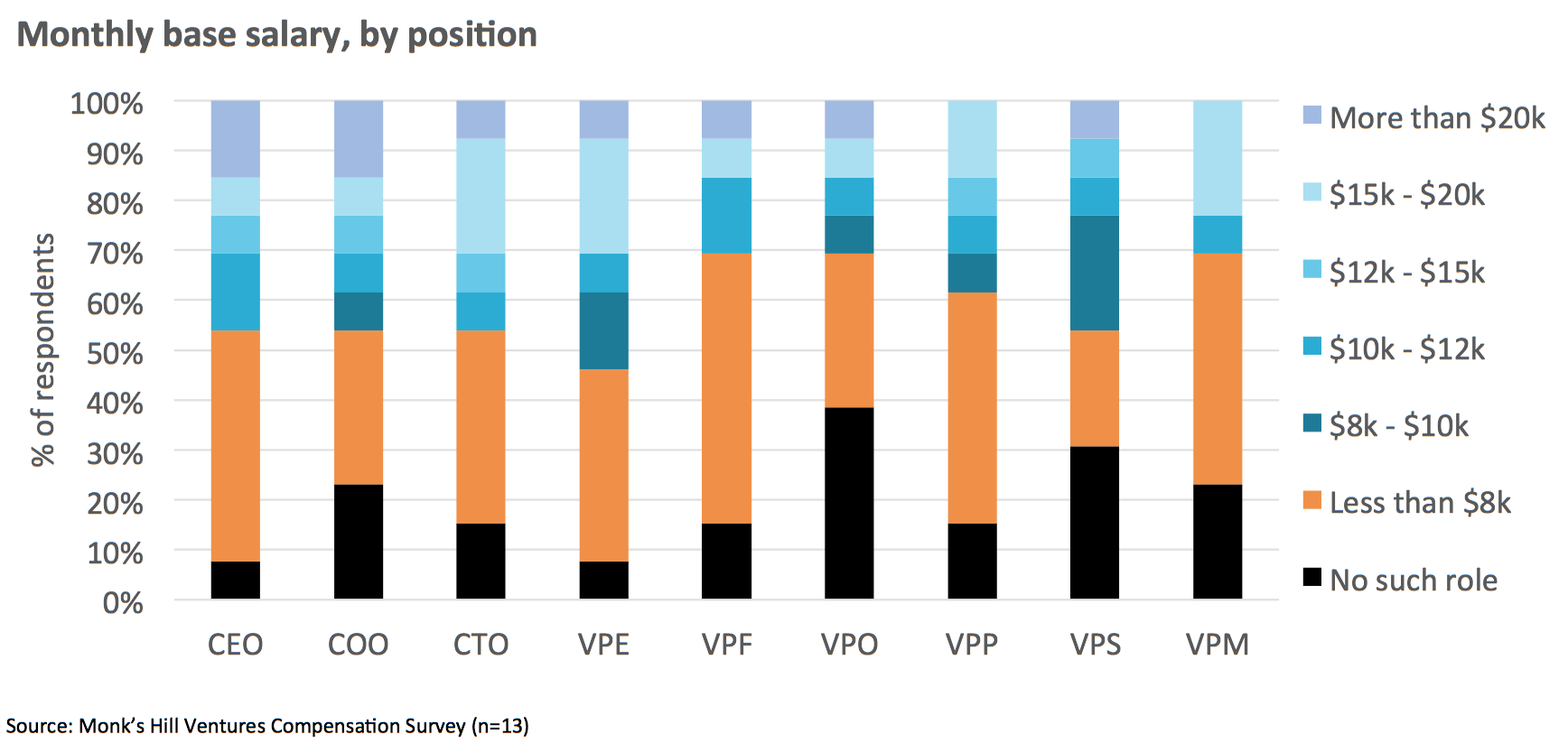 Chart 3 : Distribution of base monthly salary levels by position