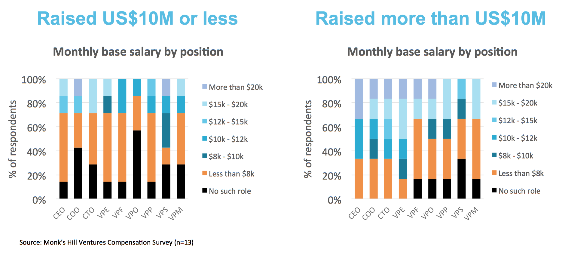 Chart 4 : Distribution of base monthly salary levels by position, for companies that have raised <US$10M, and those that have raised >US$10M.