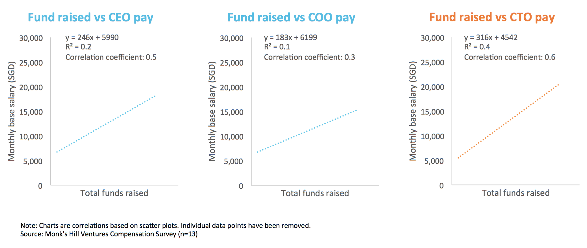 Chart 5 : Statistical correlation between funding raised and base monthly salary for C-level roles