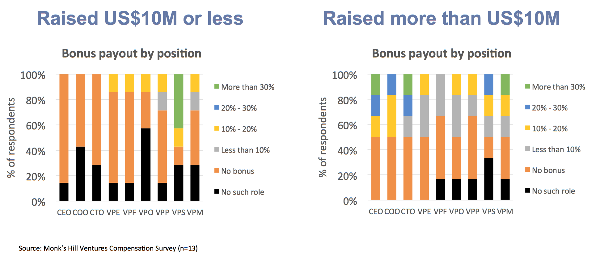 Chart 7 : Bonus payout as a percentage of overall compensation, by roles and by funding level.