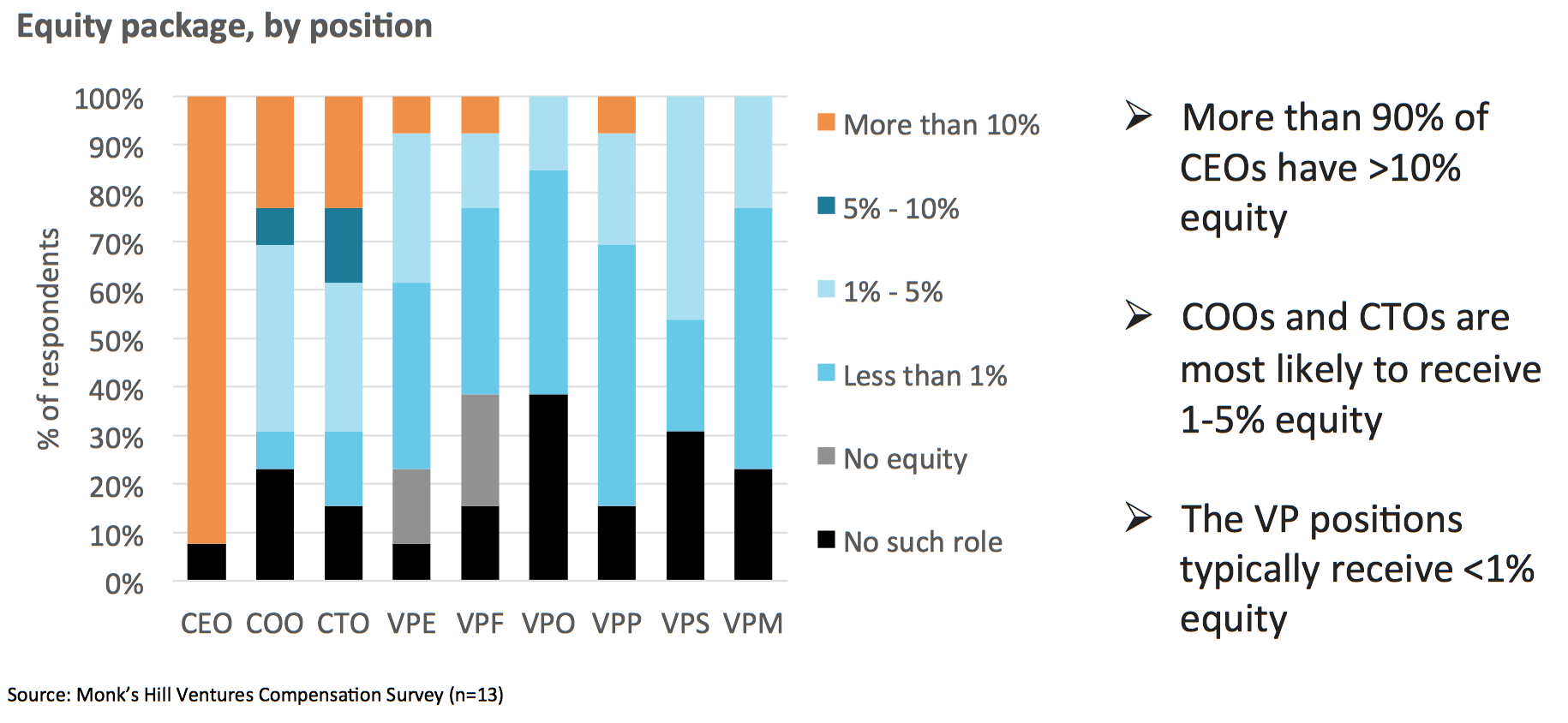 Chart 8 : Percentage equity share in company by role