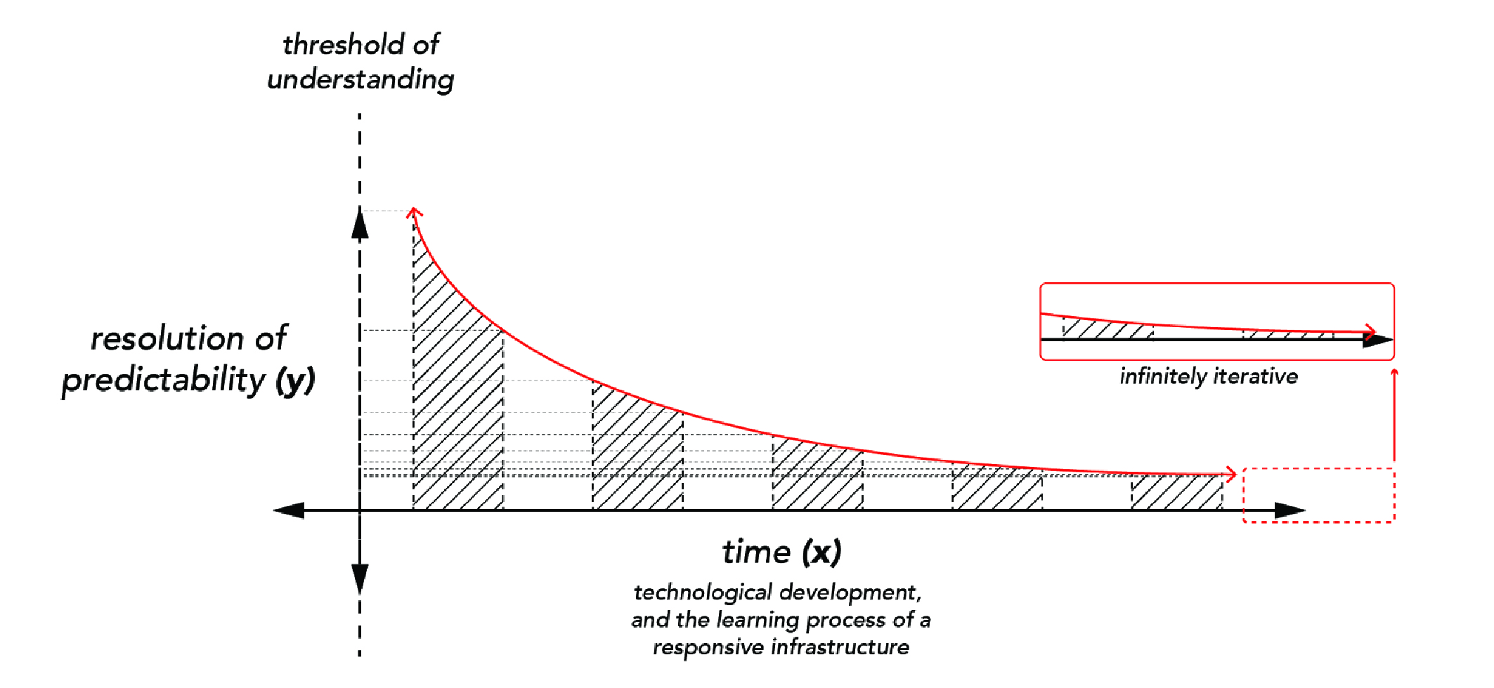 Fig. 3 A conceptual diagram, based upon the idea of an asymptote ; showing the resolution of phenomenal predictability in relation to time (the development of technological precision and a responsive infrastructure’s understanding of its context.) Diagram by Leif Estrada.