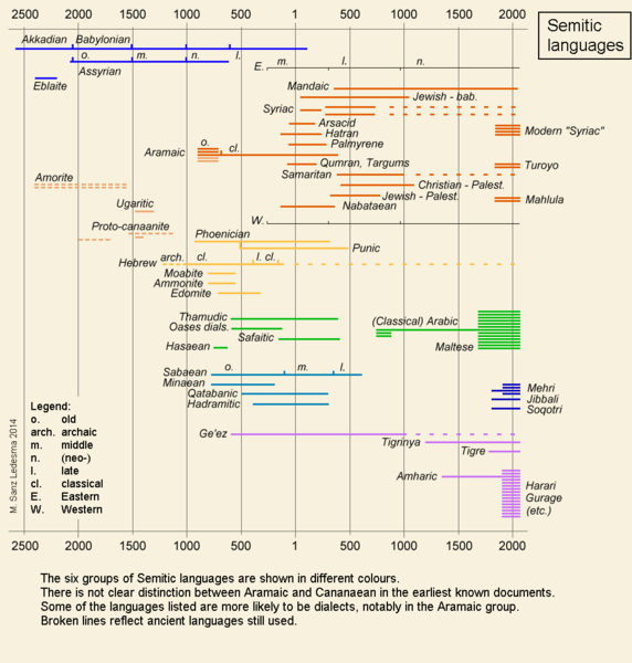 Chronology of the Semitic Languages by Manuel Sanz Ledesma, 'Manual de lingüística semítica', ed. Bubok, Madrid 2012 (Wikipedia, "Semitic Languages")