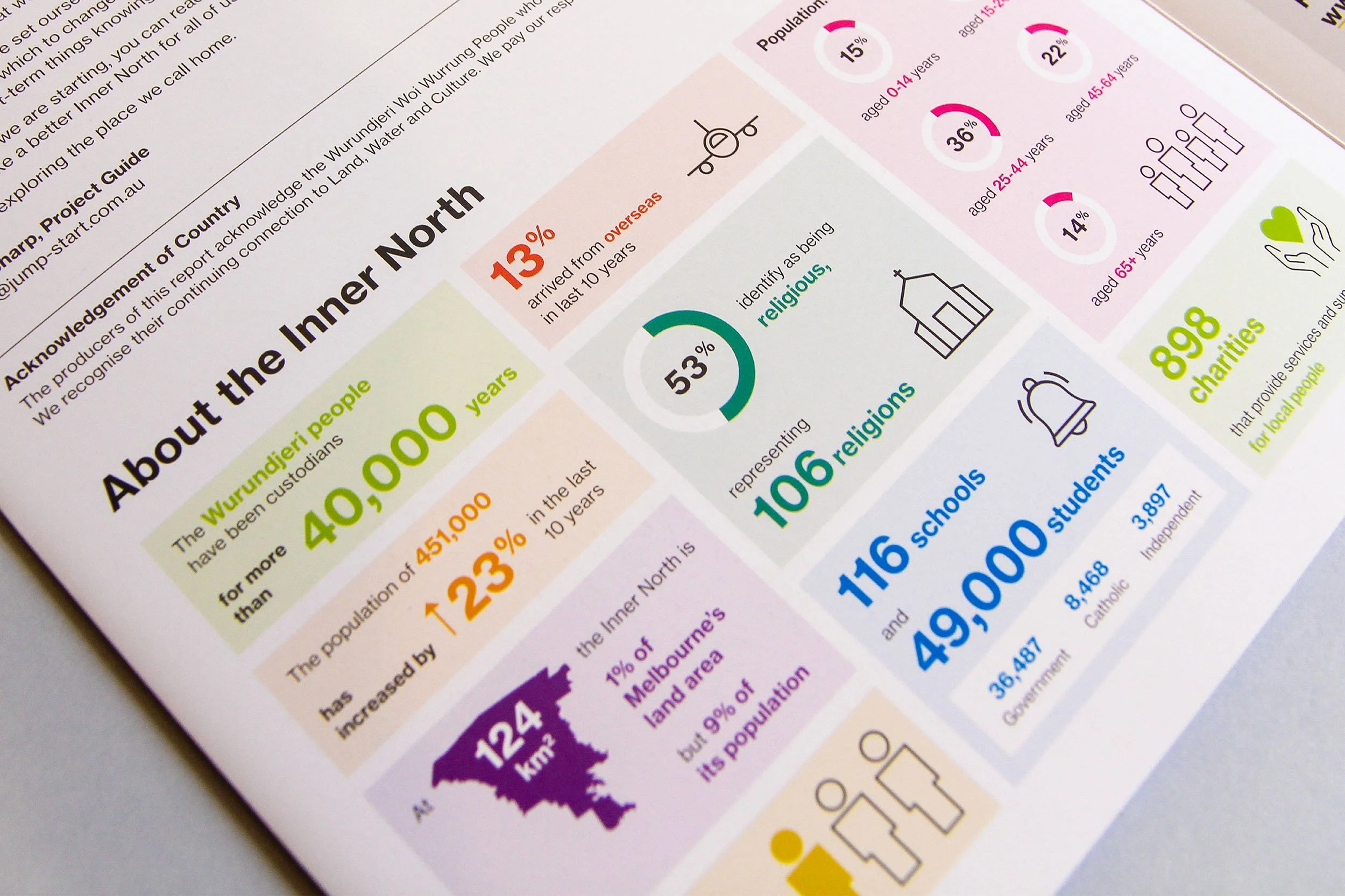 Inner North Report Series