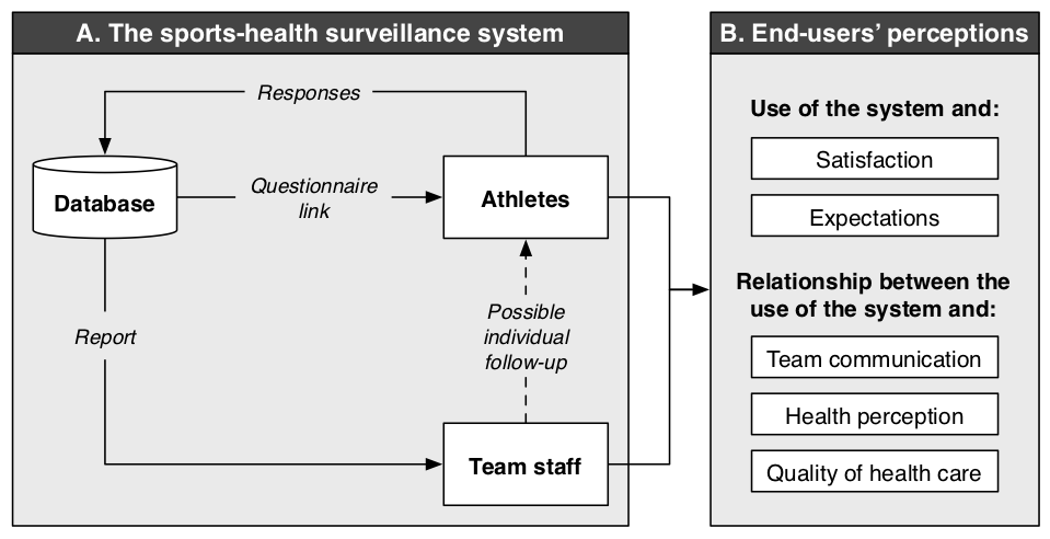 (A) The online sports-health surveillance system workflow (adapted from Clarsen et al). The workflow was completed every 2 weeks for judo and weekly for swimming and volleyball teams. (B) The interview coding framework to investigate end-users’ perceptions towards the system. 