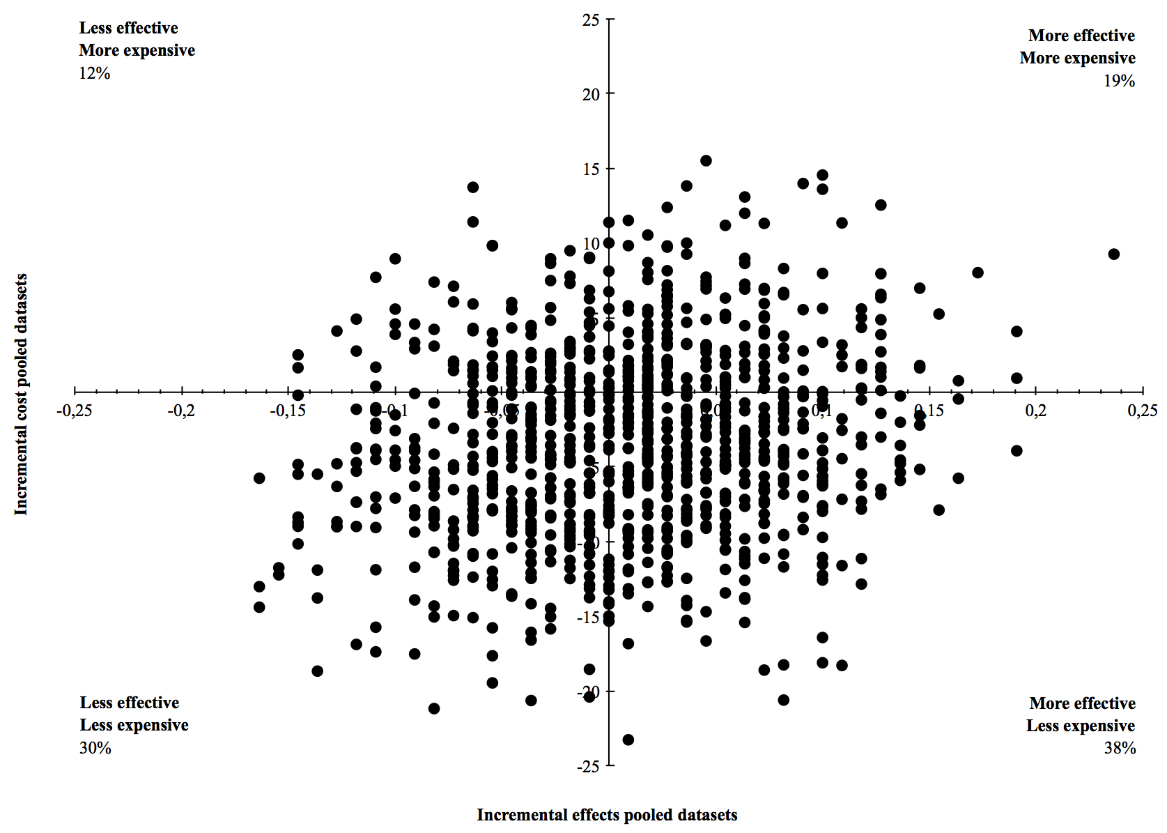 Cost-effectivenessplane presenting cost-effect pairs estimated using bootstrapping (1,000 samples) for the difference in ankle sprain recurrence risk between the App group and the Booklet group. Each dot represents one bootstrapped cost-effect pair and the difference in costs and effects of the App group compared to the Booklet group. The outcomes of the samples are spread over the four quadrants, with only 38% of the bootstrapped cost- effect pairs in the south-east “dominant” quadrant.