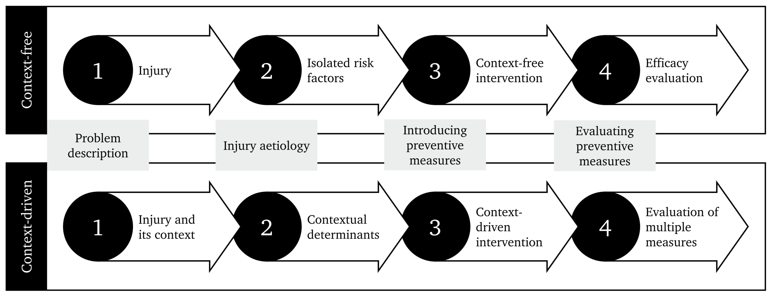 In the past 25 years, the ‘sequence of prevention’ of sports injuries has been mostly applied to produce context-free evidence, i.e. describing the problem and following the steps in controlled environments that did not consider the context as part of the problem from the outset. Contemporary views demand the ‘sequence of prevention’ to be context-driven, which will provide a more comprehensive view of the injury problem and effective solutions