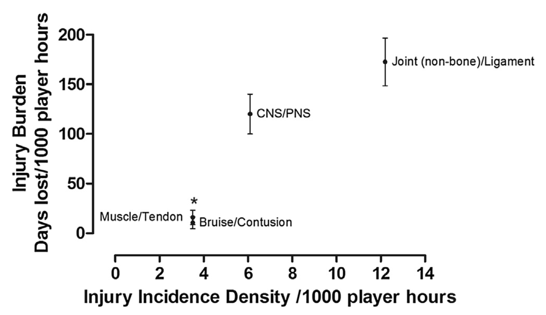 Injury incidence density (IID) and burden for injury type during the season. *both Muscle/Tendon and Bruise/Contusion were significantly different to Joint (non-bone)/Ligament injuries; p < 0.05.