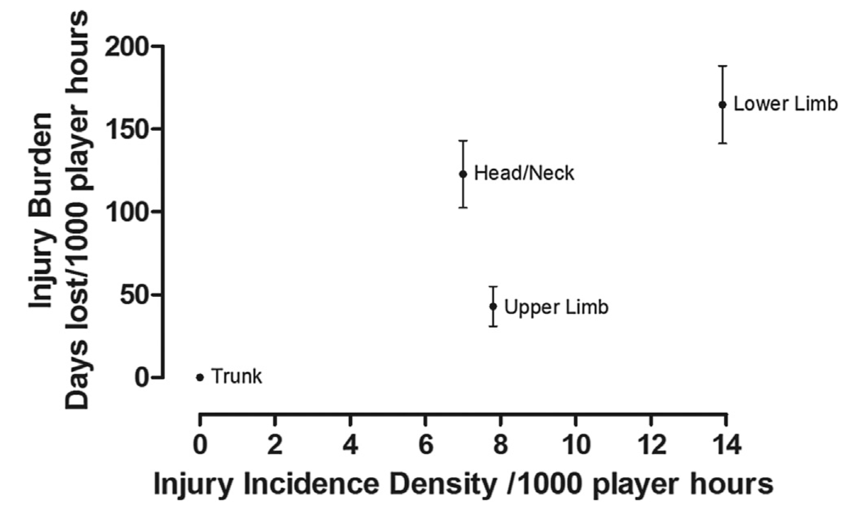 Injury incidence density (IID) and burden for injury location during the season.