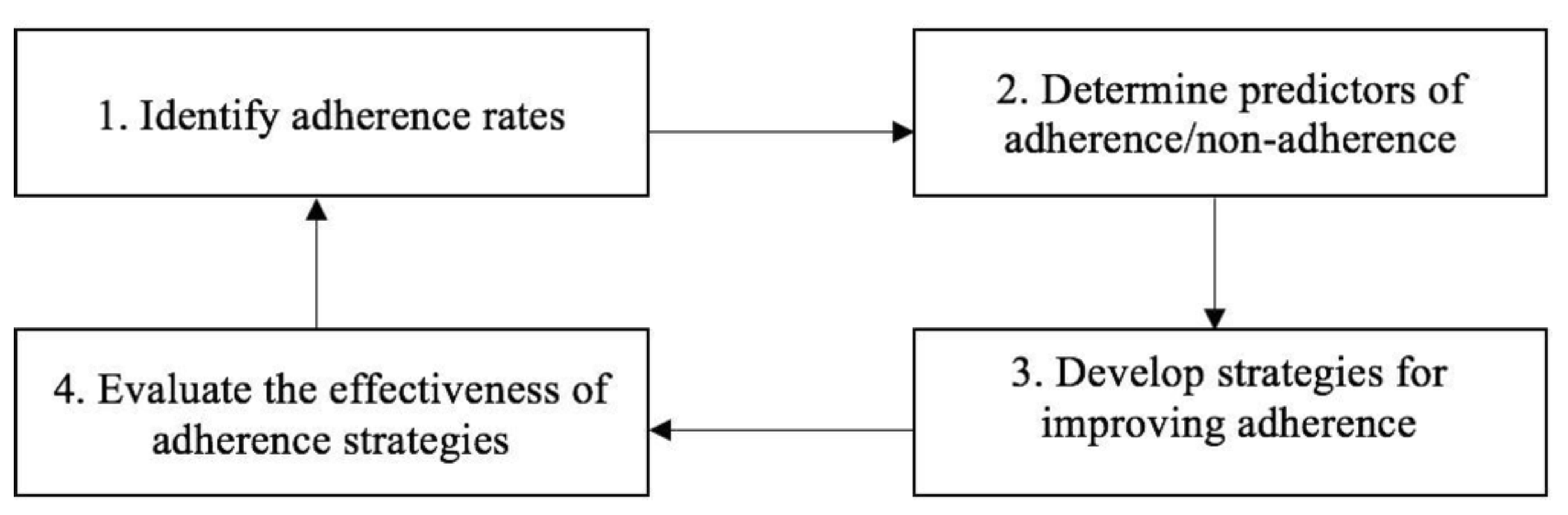 Proposed research framework for the development of effective adherence strategies (adapted from the ‘sequence of prevention’).