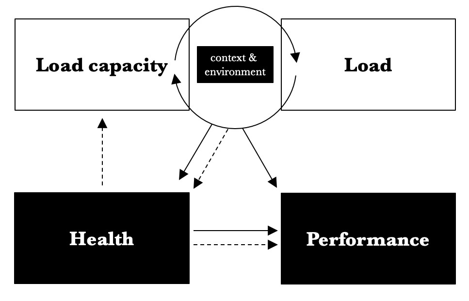 An integrated view on load, load capacity, performance and health in sports. Dotted lines represent negative relationships and solid lines represent positive relationships.