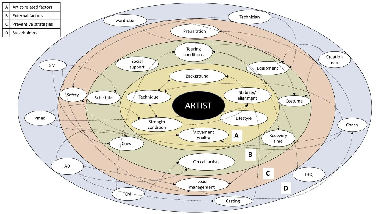 A multilevel system map with factors, strategies and stakeholders in relation to injury and their prevention. Starting at the centre of the map (ie, the athlete) and moving distally; (A) entails artists-related intrinsic injury factors; (B) presents external injury factors; (C) describes the main preventive strategies (eg, load management, safety and preparation) which are driven by the factors from the inner two circles; (D) represents the stakeholders in the system as well as how they connect to the strategies and factors across the multiple levels.