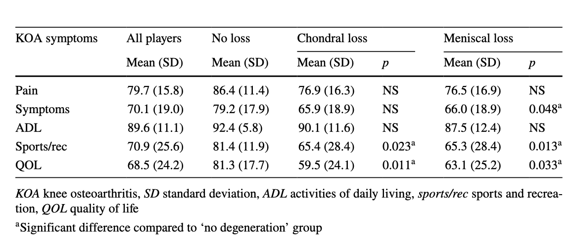 Relationship of MRI outcomes and self-reported KOA symptoms