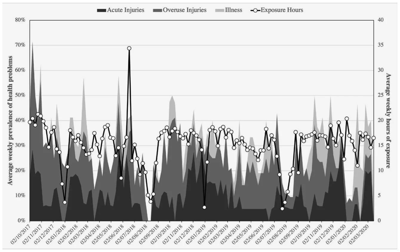 Injuries and Illness in Olympic Level Water Polo Athletes — Health & Safety in Sports