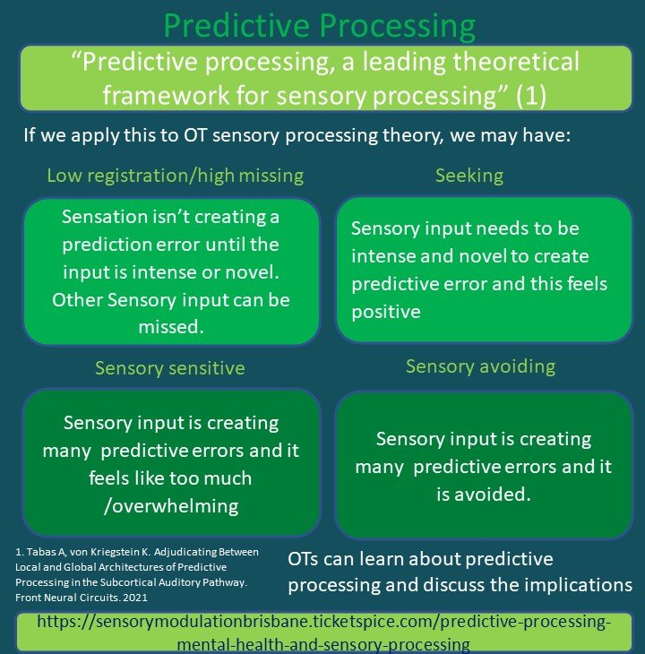 Predictive processing: a leading theoretical framework for sensory processing