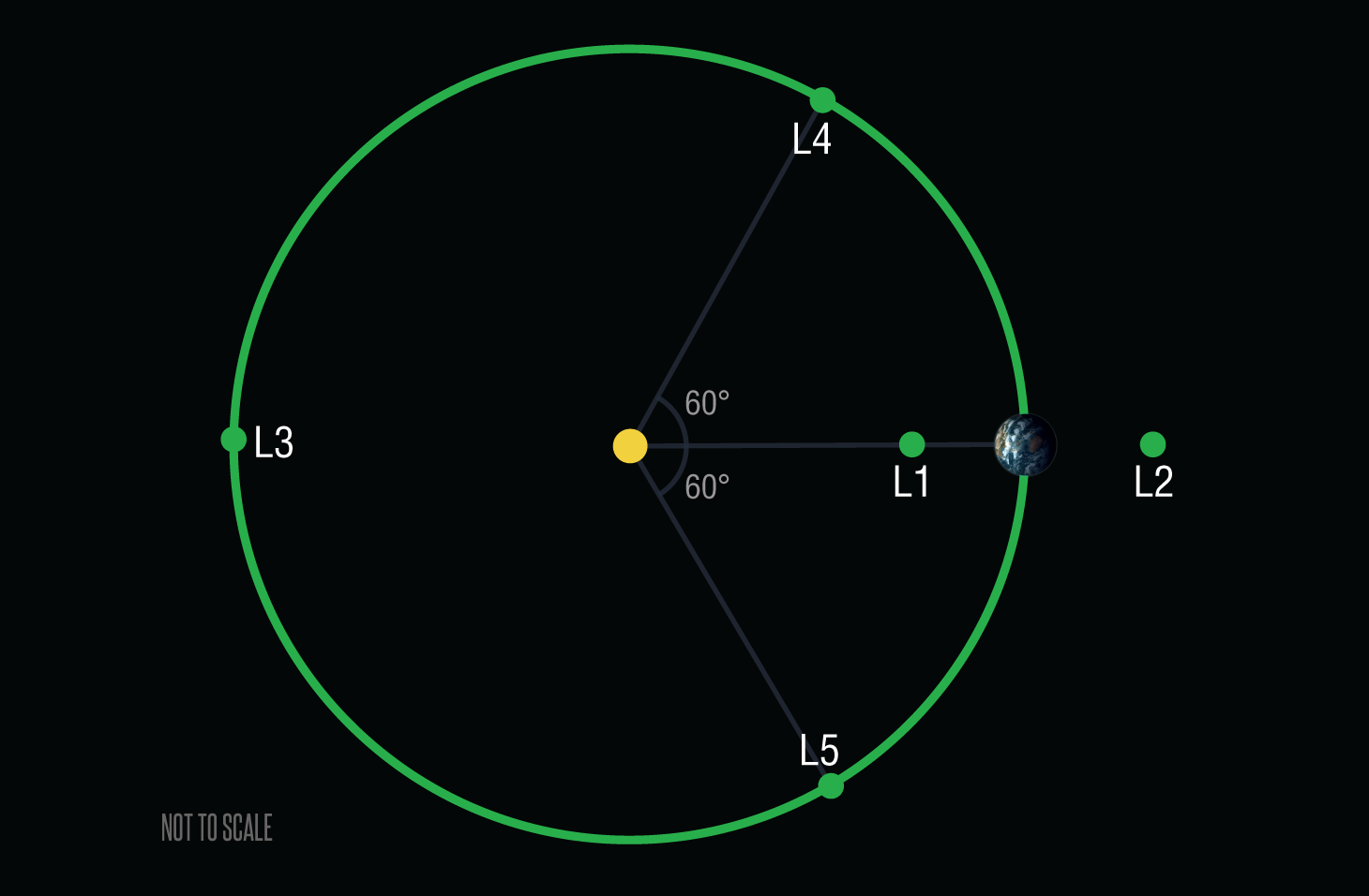 Lagrangian points of Earth's orbit | Image credit: University of Arizona