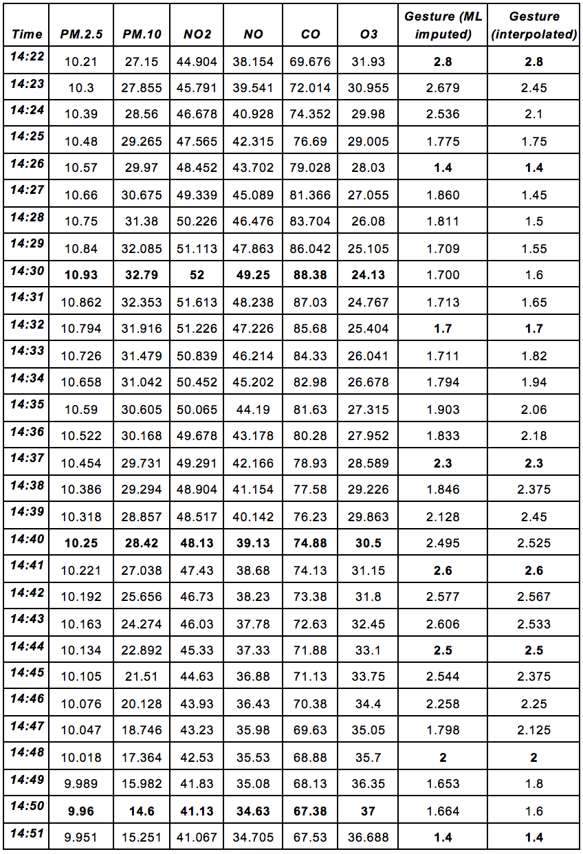 Table showing interpolated values and imputed values through machine learning model