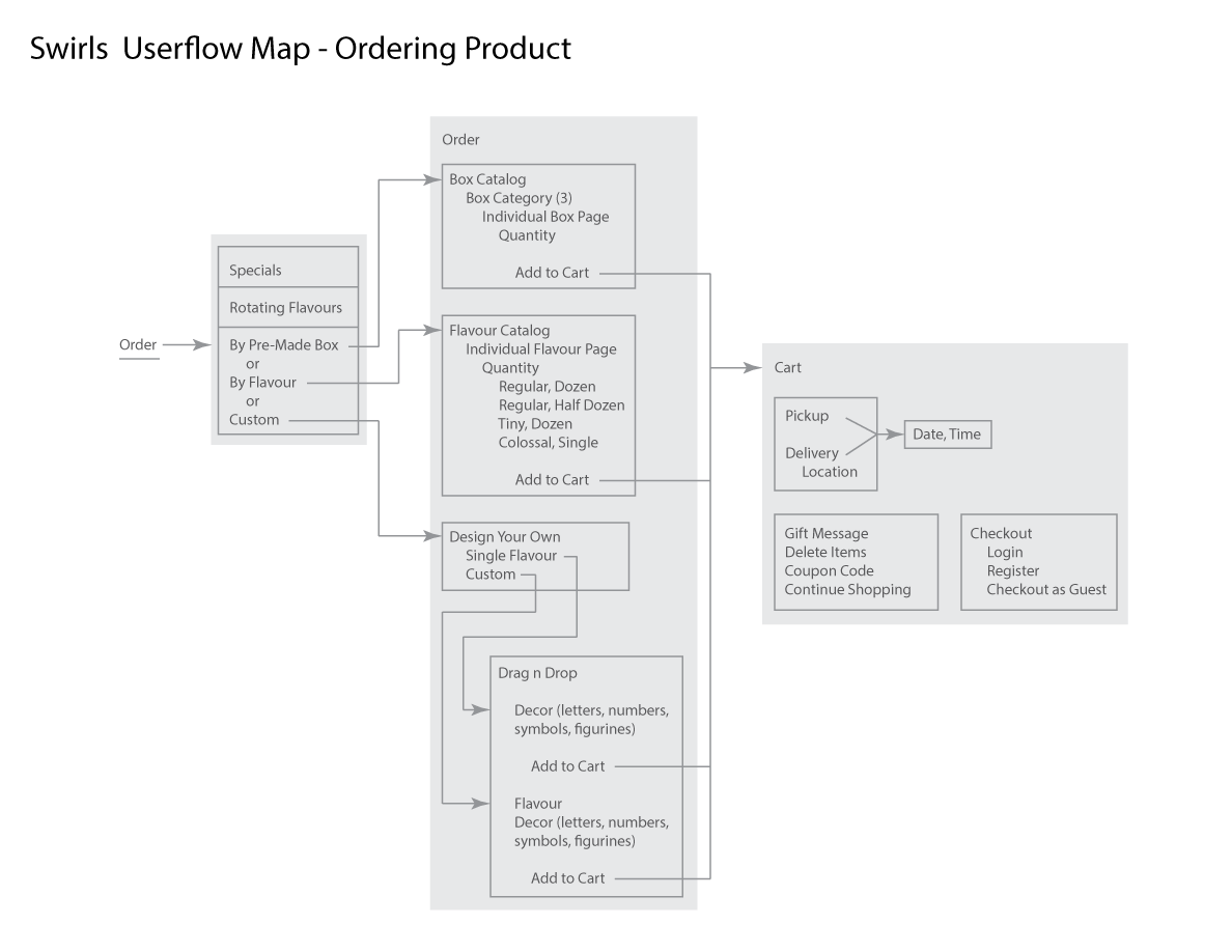 UserFlow-OrderingProduct.png