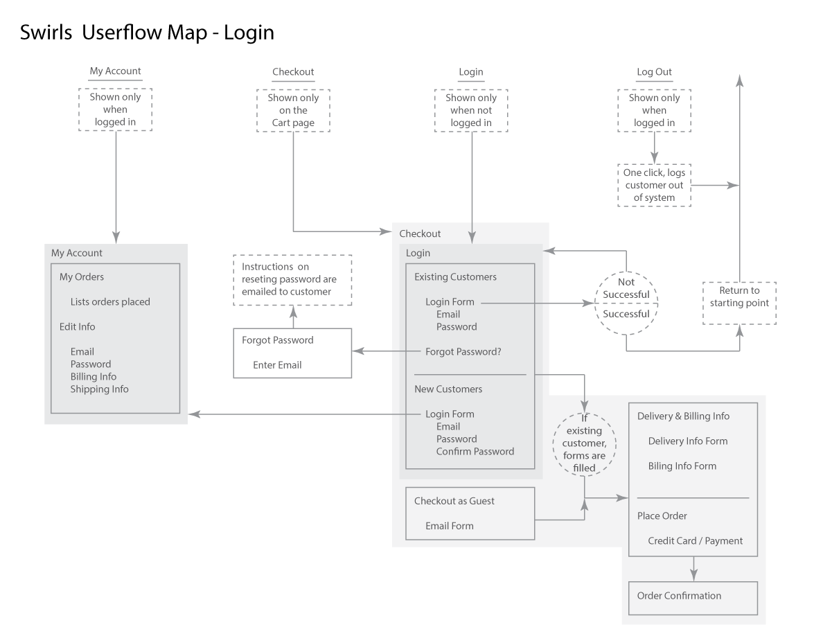 UserFlow-Login.png