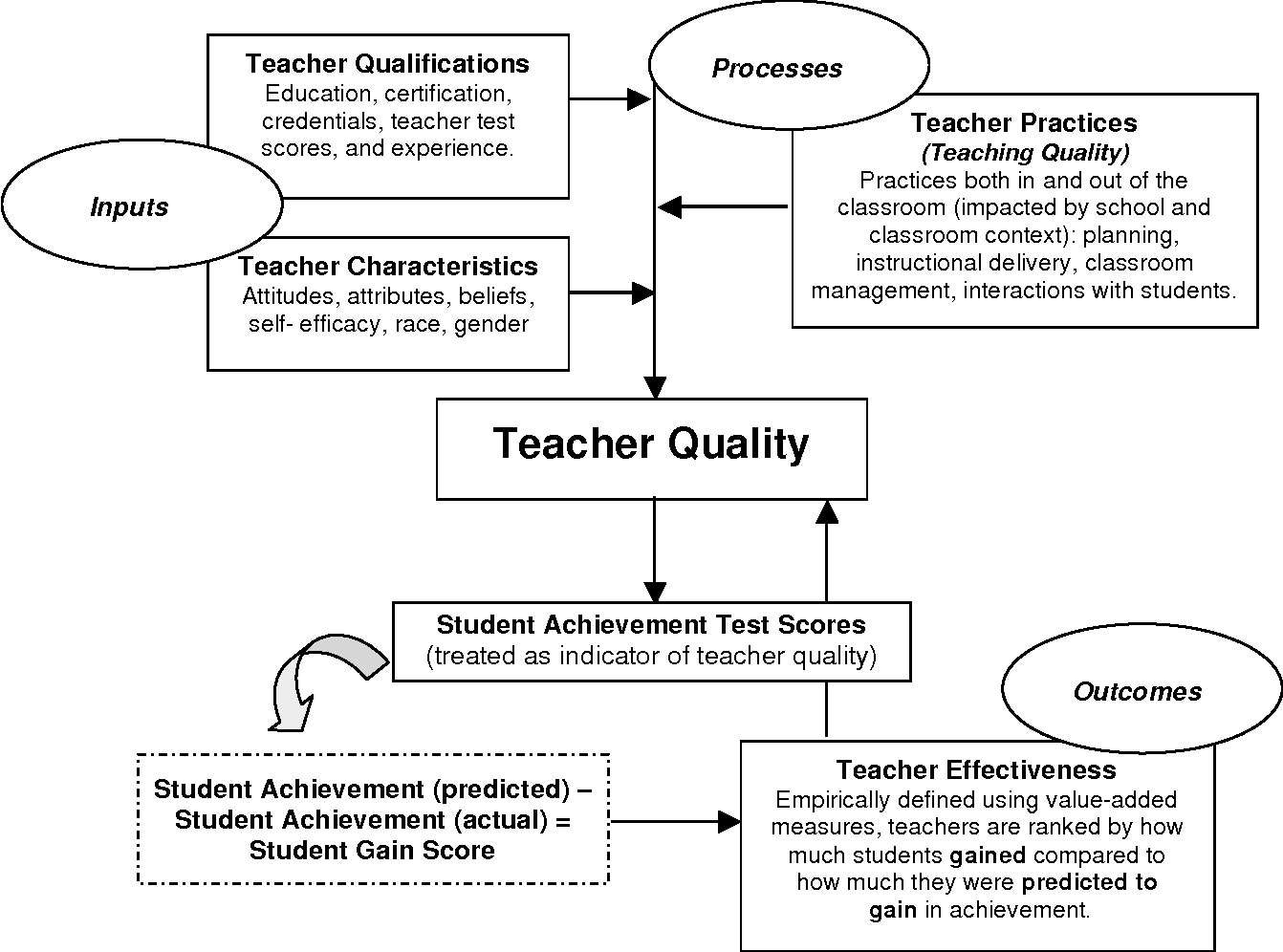 research on teacher quality demonstrates that