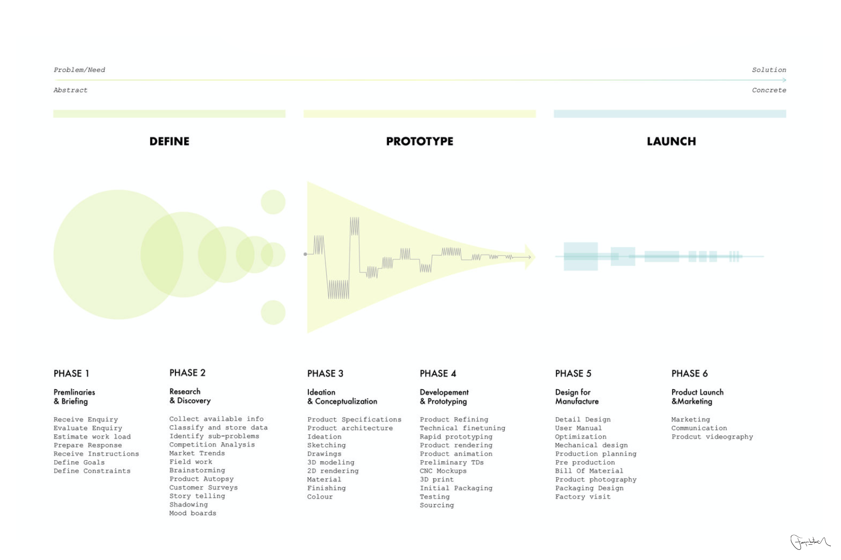 What is Design Research? — Francois Hurtaud Design
