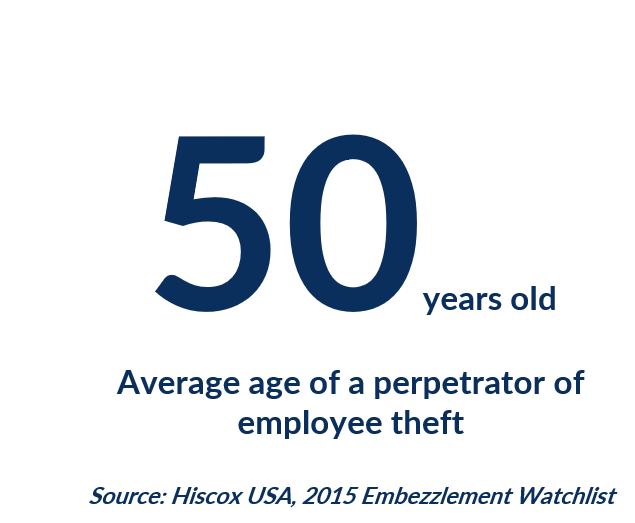 The average employee theft perpetrator is 50 years old