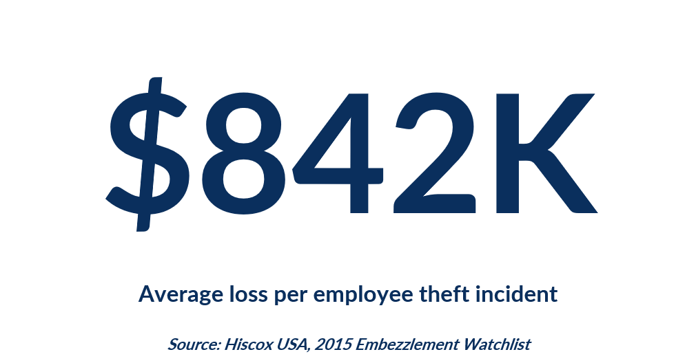 $842K is the average employee theft loss