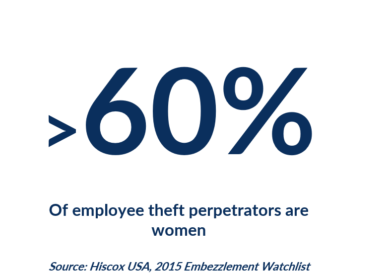 More than 60% of employee theft is perpetrated by women