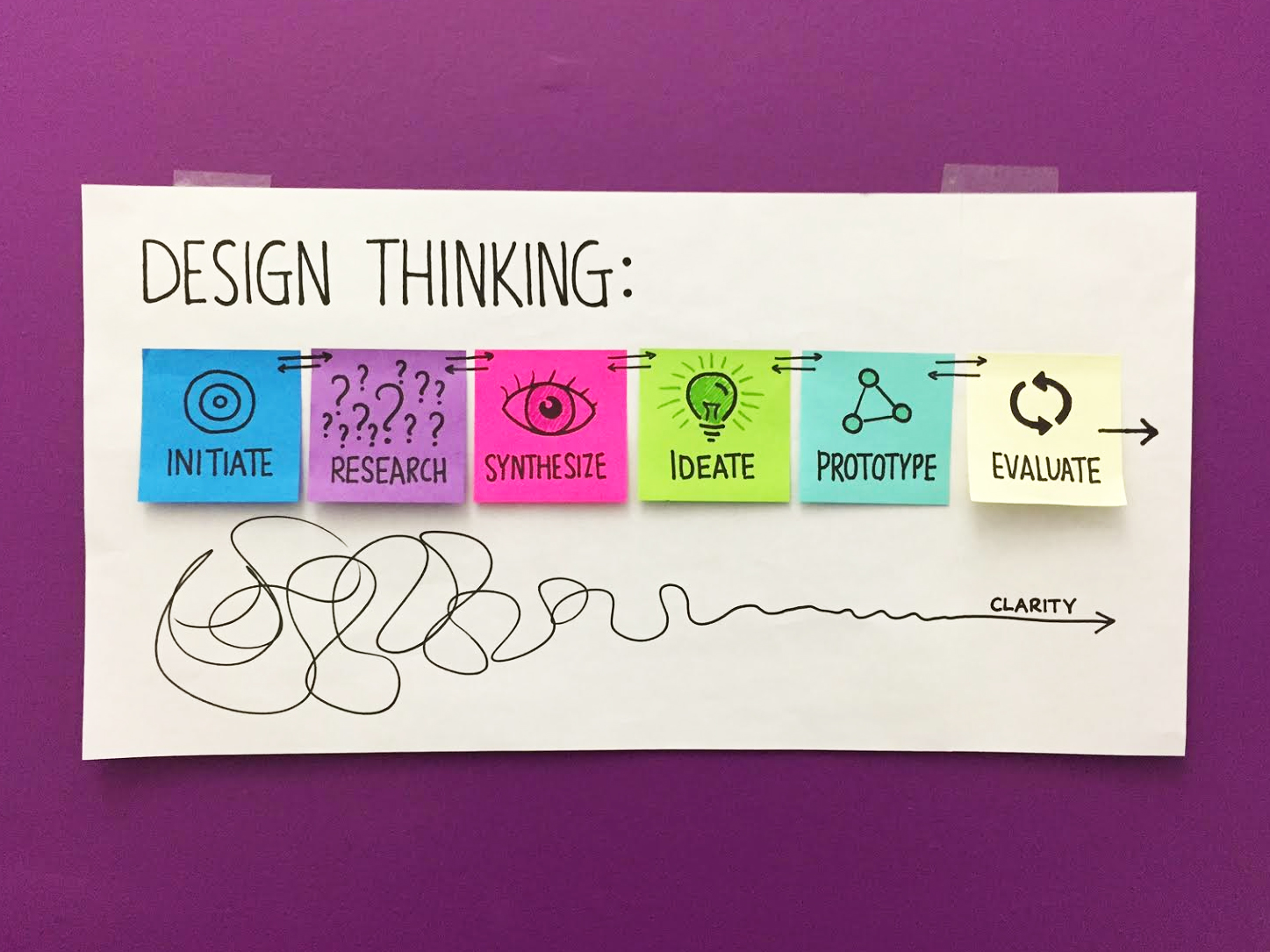A DESIGN THINKING MENTALITY