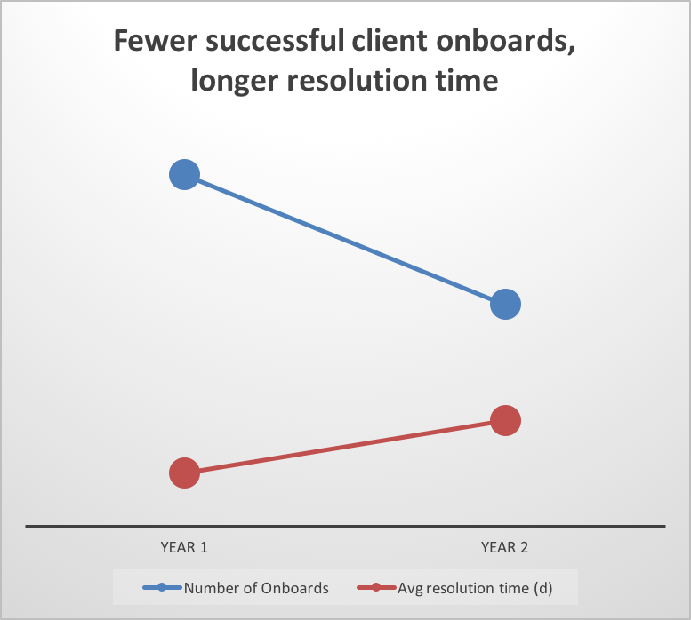 Chart: Fewer successful client onboards, longer resolution time
