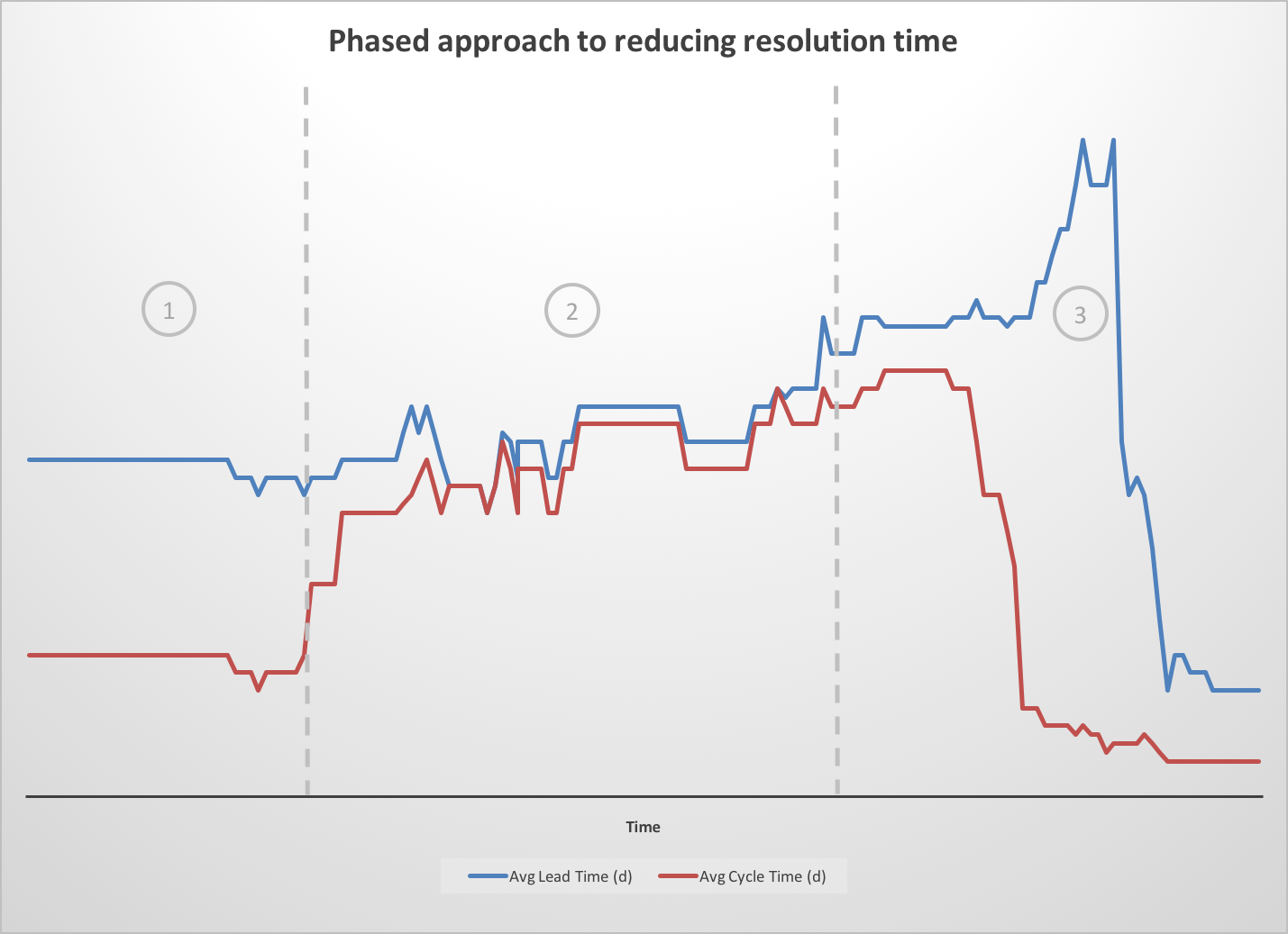 Chart: Phased approach to reducing resolution time