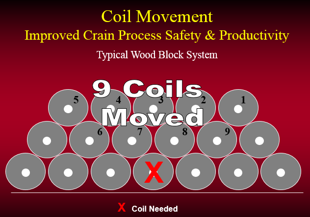  Figure 5: COIL MOVEMENT