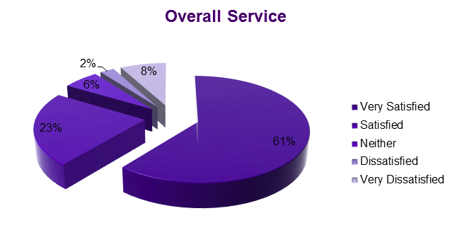 Pie chart showing overall satisfaction with Supporting Communities services.