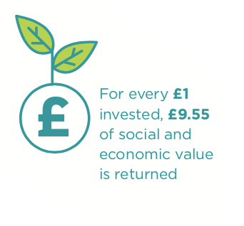 Supporting Communities Social Return on Investment for Community Development Work done in Mid & East Antrim