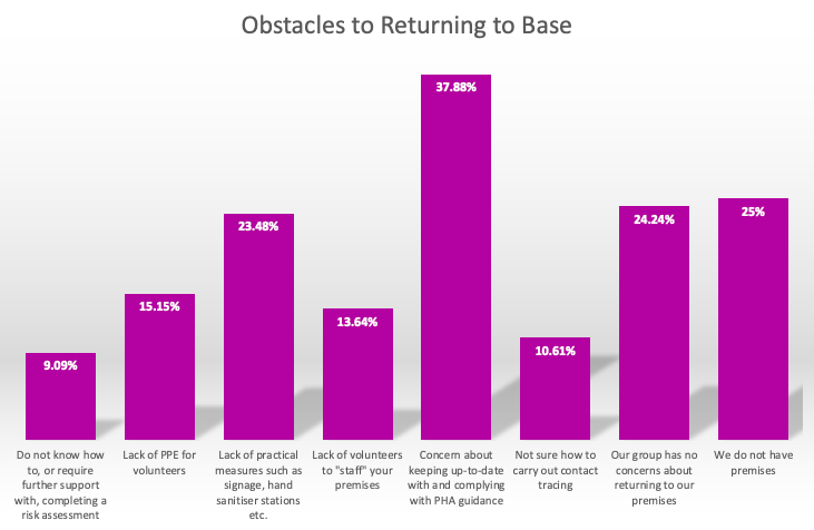 Community Groups demonstrate remarkable resilience; still need targeted information, digital and funding support