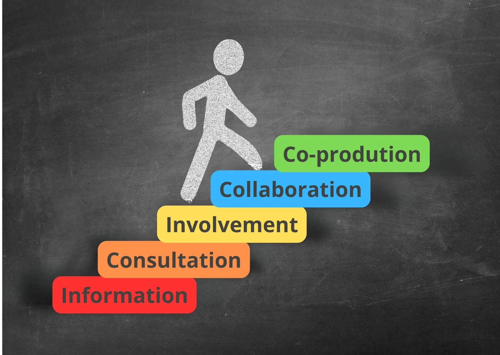 From Consultation to Co-production: The Spectrum of Tenant Involvement