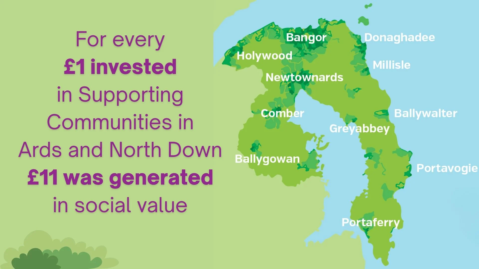 For every £1 invested in Supporting Communities in Ards and North Down, £11 was generated in social value.