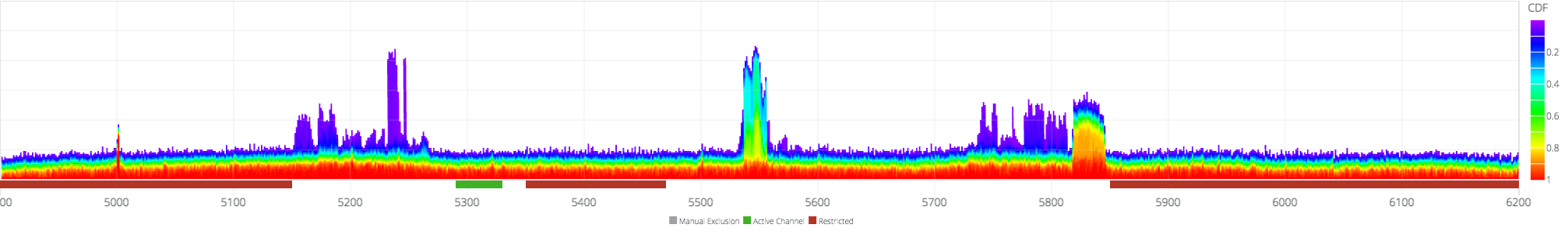 What the RF environment looks like