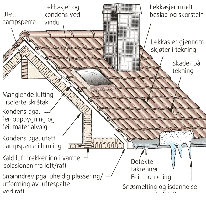 Typiske for bygg oppført i perioden 1993-2002 - Illustrasjon fra SINTEF Byggforsk kunnskapssystemer