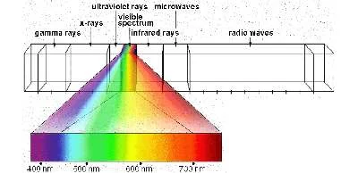  The Visible Spectrum
