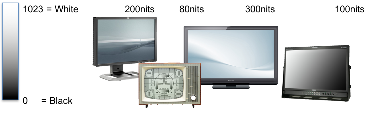 BT.709 displays on a range of devices of different brightness