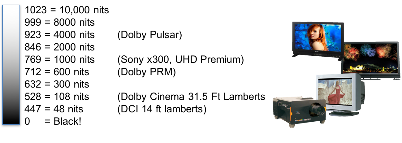 BT.2084 (PQ) maintains the brightness of the image regardless of the display device
