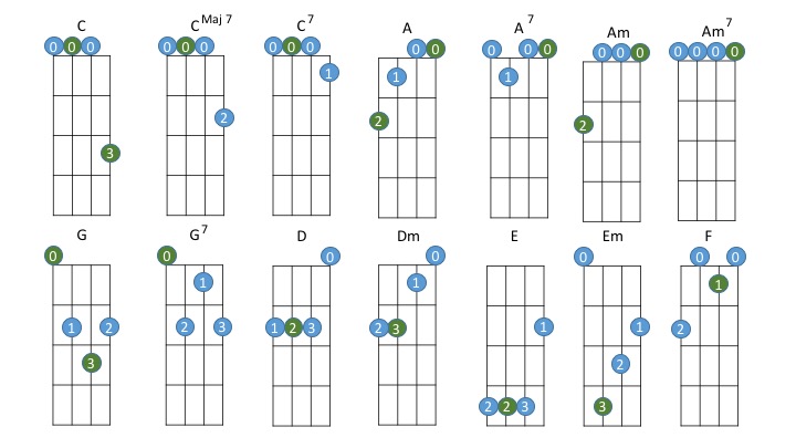 Ukulele Basic Chord Chart