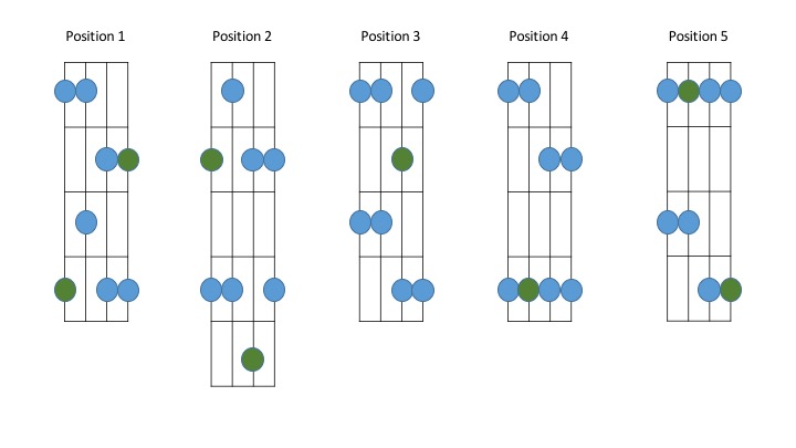 eksistens Ananiver Offentliggørelse Major Pentatonic Scale Positions — Paliatsky Music Lessons: In-Home Music  Lessons, Online Lessons Vancouver